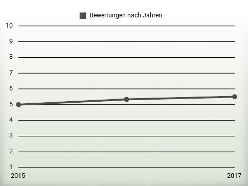 Bewertungen nach Jahren