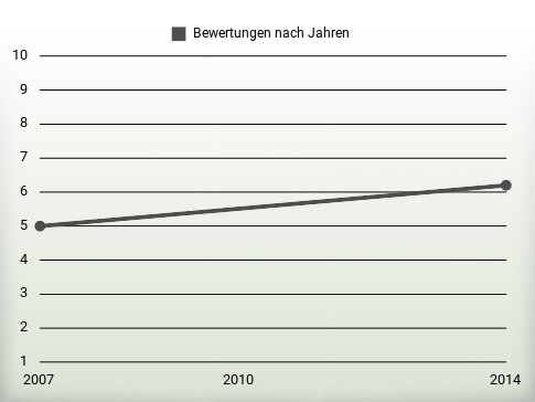 Bewertungen nach Jahren