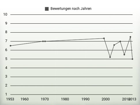 Bewertungen nach Jahren