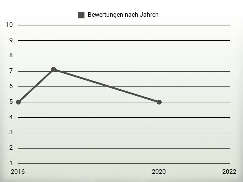 Bewertungen nach Jahren