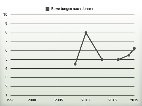 Bewertungen nach Jahren