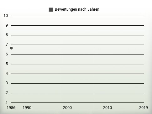 Bewertungen nach Jahren