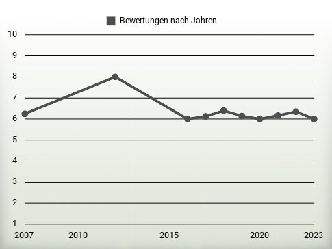 Bewertungen nach Jahren