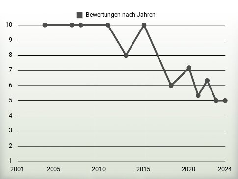 Bewertungen nach Jahren