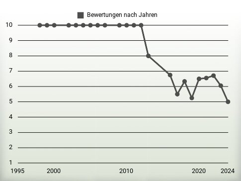 Bewertungen nach Jahren