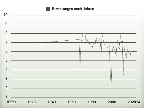 Bewertungen nach Jahren