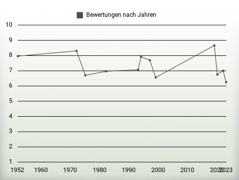 Bewertungen nach Jahren