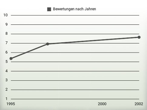 Bewertungen nach Jahren