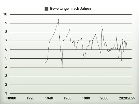 Bewertungen nach Jahren