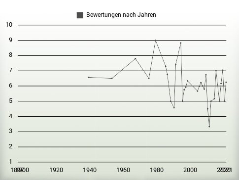 Bewertungen nach Jahren