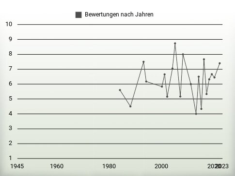 Bewertungen nach Jahren