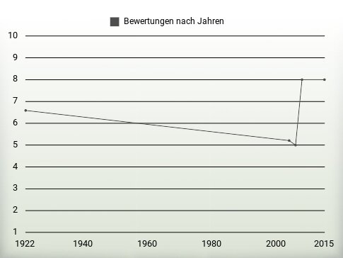 Bewertungen nach Jahren