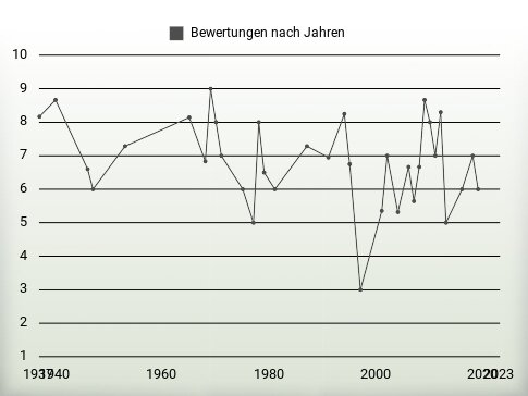 Bewertungen nach Jahren