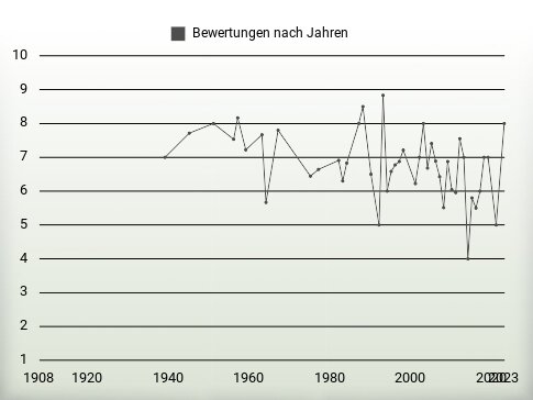 Bewertungen nach Jahren