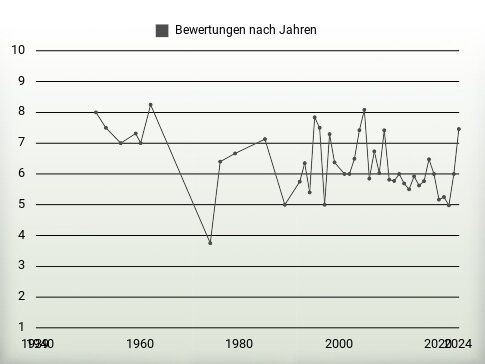 Bewertungen nach Jahren