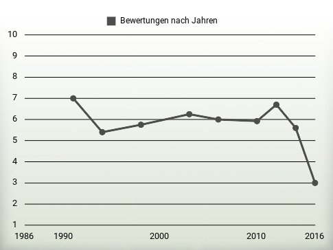 Bewertungen nach Jahren