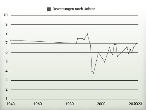 Bewertungen nach Jahren