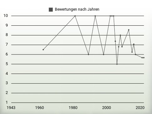 Bewertungen nach Jahren