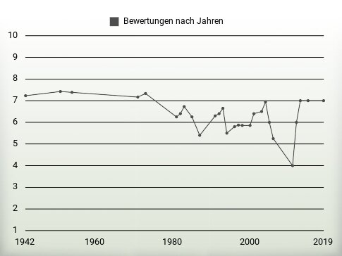 Bewertungen nach Jahren