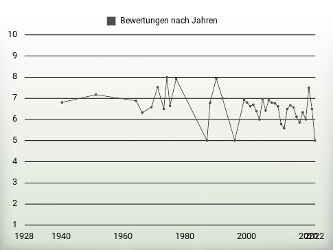 Bewertungen nach Jahren