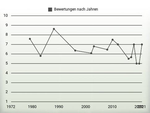 Bewertungen nach Jahren