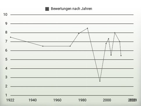 Bewertungen nach Jahren