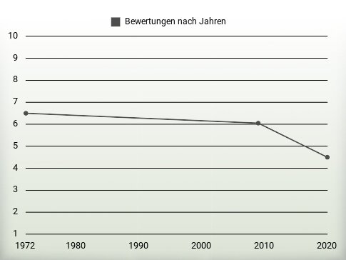 Bewertungen nach Jahren