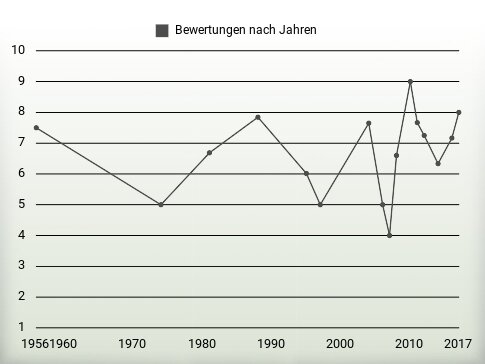 Bewertungen nach Jahren