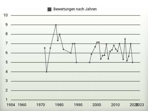 Bewertungen nach Jahren