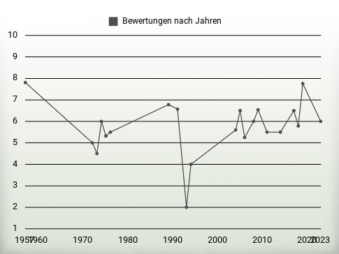 Bewertungen nach Jahren