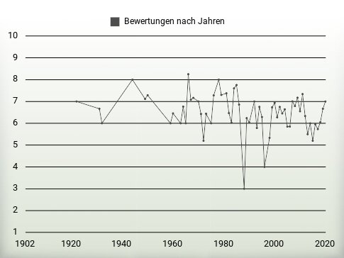 Bewertungen nach Jahren