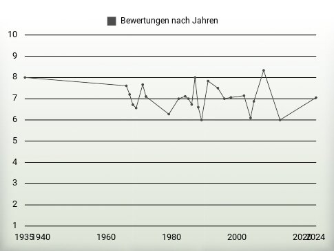 Bewertungen nach Jahren