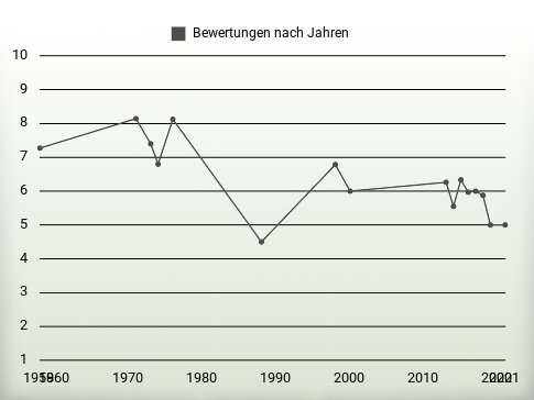 Bewertungen nach Jahren