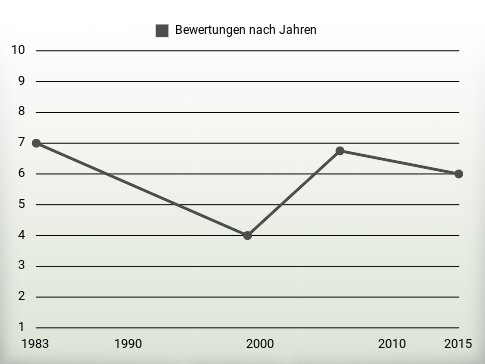 Bewertungen nach Jahren