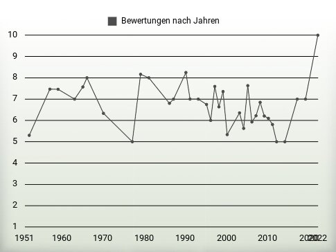 Bewertungen nach Jahren