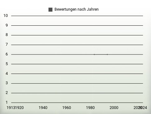 Bewertungen nach Jahren