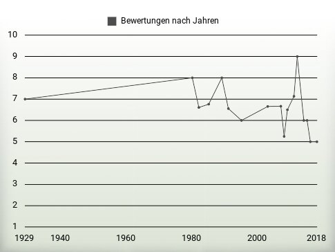 Bewertungen nach Jahren