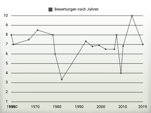 Bewertungen nach Jahren