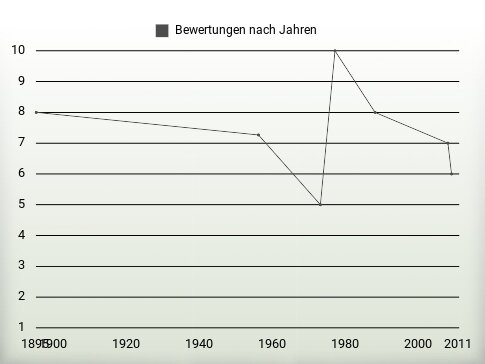 Bewertungen nach Jahren