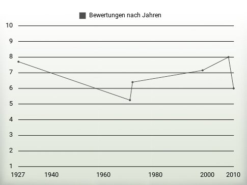 Bewertungen nach Jahren