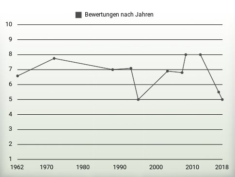 Bewertungen nach Jahren