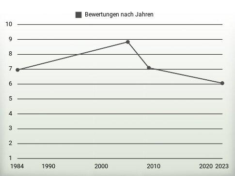 Bewertungen nach Jahren