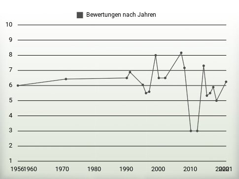 Bewertungen nach Jahren