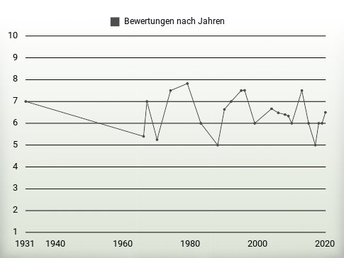 Bewertungen nach Jahren