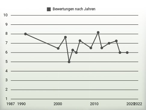 Bewertungen nach Jahren