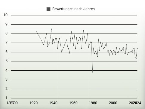 Bewertungen nach Jahren