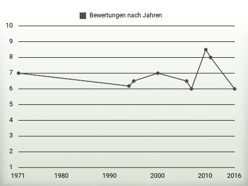 Bewertungen nach Jahren