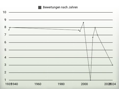 Bewertungen nach Jahren