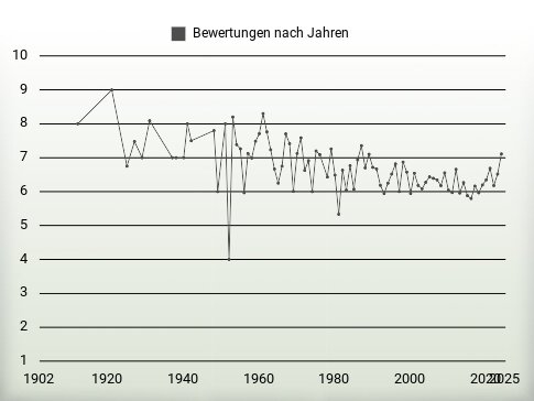 Bewertungen nach Jahren