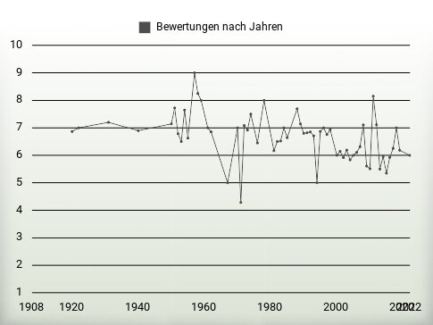 Bewertungen nach Jahren